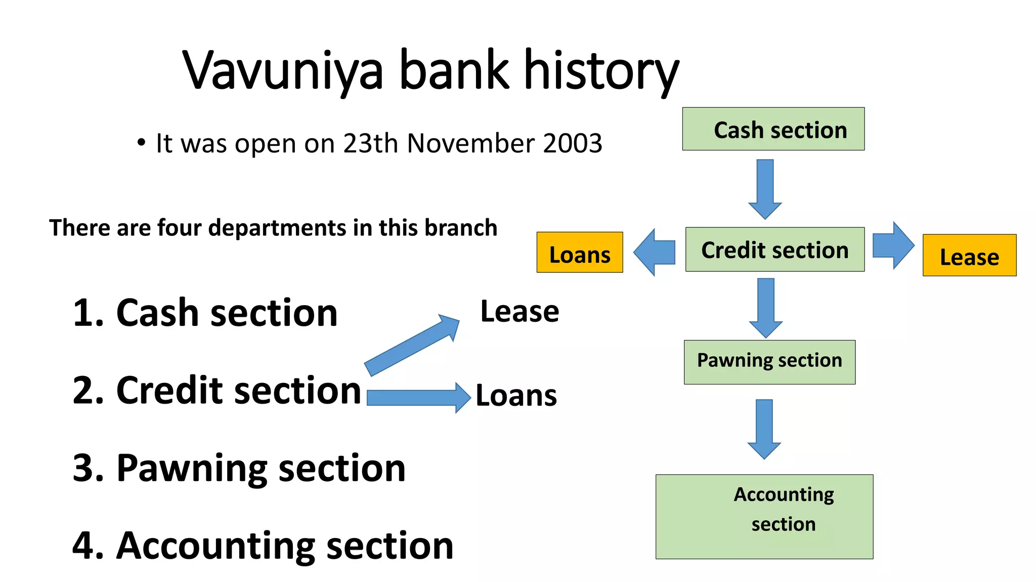 Vavuniya bank history
• It was open on 23th November 2003
There are four departments in this branch
1. Cash section
2. Credit section
3. Pawning section
4. Accounting section
Lease
Loans
Credit section Lease
Loans
Pawning section
Accounting
section
Cash section
 