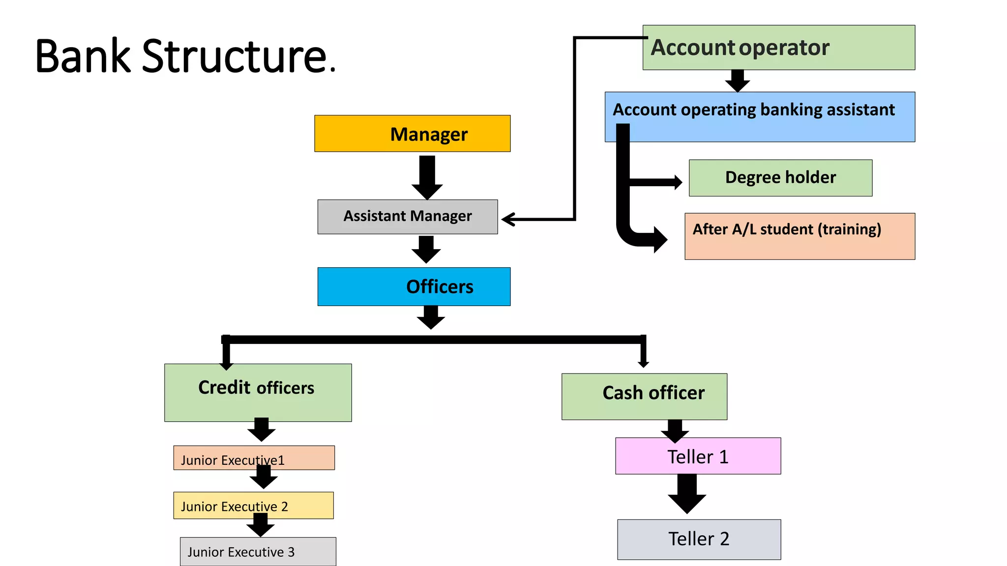 Bank Structure.
Assistant Manager
Officers
Credit officers
Degree holder
After A/L student (training)
Junior Executive1
Junior Executive 2
Junior Executive 3
Cash officer
Teller 1
Teller 2
Manager
Accountoperator
Account operating banking assistant
 