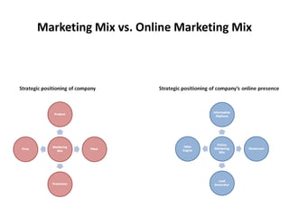 Marketing Mix vs. Online Marketing Mix
 