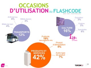 OCCASIONS
           D’UTILISATION DU FLASHCODE                                       EN % | BASE : UTILISATEURS (42%)


        Arrêt de bus                                                                            Exposition
             6%        Billets d’avion                                                                  3%
                            3%
Billets de train                                                                                        Cinéma
      4%                                                                                                  3%
                                                                           CULTURE
                                                                                                        Spectacles
                   TRANSPORTS                                               16%                            6%
                       12%                   Publicité
                                                19%                                        28%
                                                                                           POUR
                                          (dont magazines 14%)                             LES FEMMES

                                                                     Produit
                                                                 d’alimentation
                                                                      9%
                                     PRODUITS ET
                                      SERVICES                      Autre type
                                                                    de produit
                                         42%                           7%

                                                                                                                     23
 