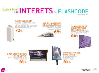 QUELS SONT
        LES        INTERETS                                      DU    FLASHCODE                     EN % | BASE : 803




             SUR DES PRODUITS
             QUE VOUS ACHETEZ POUR AVOIR          SUR DES MAGAZINES
             PLUS D'INFORMATION
             SUR SON ORIGINE, SON UTILISATION     OU DANS LA PRESSE,
             (EX : DES RECETTES DE CUISINE, DES   POUR EN SAVOIR PLUS SUR UN             DANS DES VISITES
             PROMOTIONS ASSOCIÉES...)                   PRODUIT / UN SERVICE             OU EXPOSITIONS
             72%
                                                          QUI VOUS INTÉRESSE
                                                                                         CULTURELLES POUR
                                                                 69%                     AVOIR PLUS D'INFORMATIONS
                                                                                         SUR CE QUE VOUS VISITEZ

                                                                                         66%


                                                                               SUR DES AFFICHES
   À DES ARRÊTS DE BUS                                                         DANS LA RUE
          OU DE MÉTRO,                                                         POUR EN SAVOIR PLUS
    POUR CONNAÎTRE L'HEURE DU                                                  SUR UN SPECTACLE /
            PROCHAIN PASSAGE                                                   UNE EXPOSITION

                   65%                                                         65%
                                                                                                                         25
 