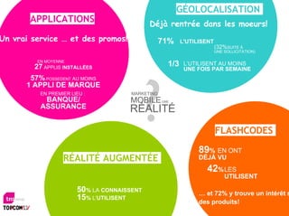 GÉOLOCALISATION
       APPLICATIONS                         Déjà rentrée dans les moeurs!
Un vrai service … et des promos!                  71%     L'UTILISENT
                                                                        (32%SUITE À
                                                                        UNE SOLLICITATION)

         EN MOYENNE
        27 APPLIS INSTALLÉES                        1/3    L’UTILISENT AU MOINS
                                                           UNE FOIS PAR SEMAINE
       57% POSSEDENT AU MOINS
      1 APPLI DE MARQUE
          EN PREMIER LIEU :           MARKETING
           BANQUE/                   MOBILE       UNE
          ASSURANCE                  RÉALITÉ
                                                                        FLASHCODES
                                                                89% EN ONT
                  RÉALITÉ AUGMENTÉE                             DÉJÀ VU
                                                                  42%LES
                                                                            UTILISENT

                       50% LA CONNAISSENT                       … et 72% y trouve un intérêt s
                       15% L'UTILISENT
                                                                des produits!
 