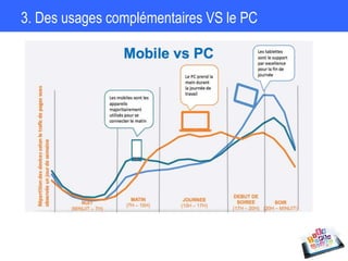 3. Des usages complémentaires VS le PC
 