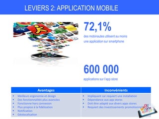 LEVIERS 2: APPLICATION MOBILE
72,1%
des mobinautes utilisent au moins
une application sur smartphone
Avantages Inconvénients
 Meilleurs ergonomie et design
 Des fonctionnalités plus avancées
 Fonctionne hors connexion
 Plus propice à la fidélisation
 Notification
 Géolocalisation
 Impliquant car requiert une installation
 Dépendance aux app stores
 Doit être adapté aux divers apps stores
 Requiert des investissements promotionnels
600 000
applications sur l’app store
 