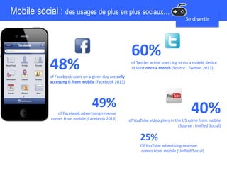 Se divertir
Mobile social : des usages de plus en plus sociaux…
48%
of Facebook users on a given day are only
accessing it from mobile (Facebook 2013)
60%
of Twitter active users log in via a mobile device
at least once a month (Source : Twitter, 2013)
40%
of YouTube video plays in the US come from mobile
(Source : Unified Social)
49%
of Facebook advertising revenue
comes from mobile (Facebook 2013)
25%
Of YouTube advertising revenue
comes from mobile (Unified Social)
 