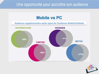 Une opportunité pour accroître son audience
Audience supplémentaire après ajout de l’audience Mobile/tablette
 