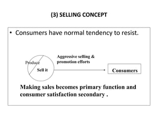 (3) SELLING CONCEPT
• Consumers have normal tendency to resist.
Produce
Sell it Consumers
Aggressive selling &
promotion e...