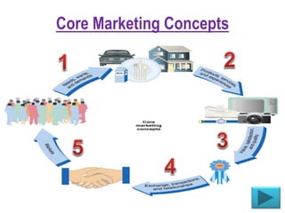 Core Marketing Concepts
 