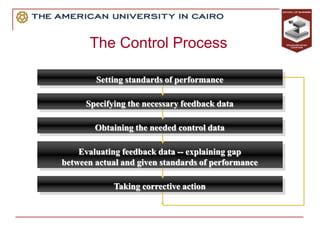 The Control Process
Setting standards of performance
Specifying the necessary feedback data
Obtaining the needed control data
Evaluating feedback data -- explaining gap
between actual and given standards of performance
Taking corrective action
 