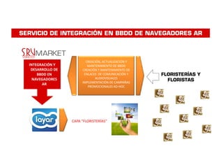 SERVICIO DE INTEGRACIÓN EN BBDD DE NAVEGADORES AR 
INTEGRACIÓN Y 
DESARROLLO DE 
BBDD EN 
NAVEGADORES 
CREACIÓN, ACTUALIZACIÓN Y 
MANTENIMIENTO DE BBDD 
CREACIÓN Y MANTENIMIENTO DE 
ENLACES DE COMUNICACIÓN Y 
AUDIOVISUALES 
FLORISTERÍAS Y 
FLORISTAS 
AR 
IMPLEMENTACIÓN DE CAMPAÑAS 
PROMOCIONALES AD-HOC 
CAPA “FLORISTERÍAS” 
 