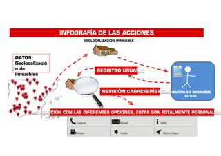 INFOGRAFÍA DE LAS ACCIONES 
GEOLOCALIZACIÓN INMUEBLE 
INMUEBLE 
DATOS: 
Geolocalizació 
n de 
inmuebles 
REGISTRO USUARIO 
UUSSUUAARRIIOO EENN BBÚÚSSQQUUEEDDAA 
AACCTTIIVVAA 
REVISIÓN CARACTERÍSTICAS 
INTERACCIÓN CON LAS DIFERENTES OPCIONES, ESTAS SON TOTALMENTE PERSONALIZABLES 
 