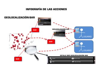 INFOGRAFÍA DE LAS ACCIONES 
GEOLOCALIZACIÓNBAR 
BAR 
GEOLOCALIZACIÓN BAR 
UUSSUUAARRIIOO 
BAR 
BAR 
UUSSUUAARRIIOO 
DETALLE INFO GEOLOCALIZACIÓN BAR 
 
