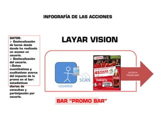 INFOGRAFÍA DE LAS ACCIONES 
DATOS: 
 Geolocalización 
de bares desde 
donde ha realizado 
un acceso un 
usuario. 
LAYAR VISION 
UUSSUUAARRIIOO 
BAR “PROMO BAR” 
AACCCCEESSOO AA 
““PPRROOMMOO BBAARR”” 
SCAN 
 Geolocalización 
del usuario. 
Datos 
cuantitativos y 
cualitativos acerca 
del impacto de la 
promo en el bar: 
estadísticas 
diarias de 
consultas y 
participación por 
usuario. 
 