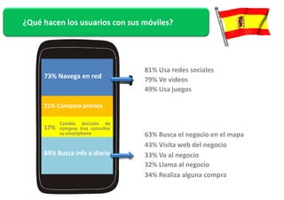 ¿Qué hacen los usuarios con sus móviles? 
73% Navega en red 
81% Usa redes sociales 
79% Ve videos 
49% Usa juegos 
21% Compara precios 
17% 
Cambia decisión de 
compras tras consultar 
su smartphone 
84% Busca info a diario 
63% Busca el negocio en el mapa 
43% Visita web del negocio 
33% Va al negocio 
32% Llama al negocio 
34% Realiza alguna compra 
 