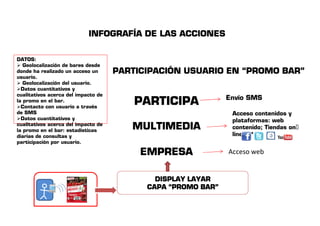 INFOGRAFÍA DE LAS ACCIONES 
PARTICIPACIÓN USUARIO EN “PROMO BAR” 
DATOS: 
 Geolocalización de bares desde 
donde ha realizado un acceso un 
usuario. 
 Geolocalización del usuario. 
Datos cuantitativos y 
cualitativos acerca del impacto de 
la promo en el bar. 
Contacto con usuario a través 
de SMS 
PPAARRTTIICCIIPPAA Envío SMS 
Acceso contenidos y 
Datos cuantitativos y 
cualitativos acerca del impacto de 
la promo en el bar: estadísticas 
diarias de consultas y 
participación por usuario. 
DDIISSPPLLAAYY LLAAYYAARR 
CCAAPPAA ““PPRROOMMOO BBAARR”” 
plataformas: web 
contenido; Tiendas on-line… 
*** 
MMUULLTTIIMMEEDDIIAA 
EEMMPPRREESSAA Acceso web 
 