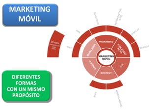 MARKETING 
MÓVIL 
DIFERENTES 
FORMAS 
CON UN MISMO 
PROPÓSITO 
 