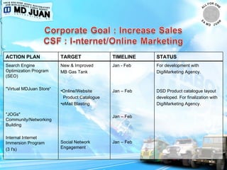 ACTION PLAN TARGET TIMELINE STATUS Search Engine Optimization Program (SEO) "Virtual MDJuan Store“ "JOGs" Community/Networking Building Internal Internet Immersion Program  (3 I's) New & Improved MB Gas Tank  Online/Website  Product Catalogue eMail Blasting Social Network Engagement Jan - Feb Jan – Feb Jan – Feb Jan – Feb For development with DigiMarketing Agency. DSD Product catalogue layout developed. For finalization with DigiMarketing Agency. 