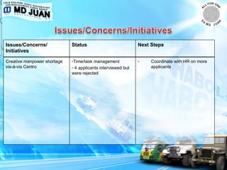 Issues/Concerns/ Initiatives Status Next Steps Creative manpower shortage vis-à-vis Centro Time/task management 4 applicants interviewed but were rejected Coordinate with HR on more applicants 