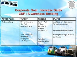 ACTION PLAN TARGET TIMELINE STATUS Web Advertising New and Improved  Gas Tank  Same as Original Trade publication advertising Supply Line JP Magazine March – April 1 st  Blast 2010-04- 16 2 nd  Blast 2010- 05 - 11 April, June Aug., Oct. 2010 eMail blast layout completed. For blasting/execution. Please see attached materials. Awaiting final Budget clearance c/o Finance. 