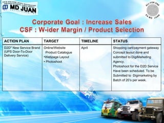 ACTION PLAN TARGET TIMELINE STATUS D2D" New Service Brand (UPS Door-To-Door Delivery Service) Online/Website  Product Catalogue Webpage Layout •  Photoshoot April Shopping cart/payment gateway Concept layout done and  submitted to DigiMarketing Agency. Photoshoot for the D2D Service  Have been scheduled. To be  Submitted to  Digimarketing by  Batch of 20’s per week. 