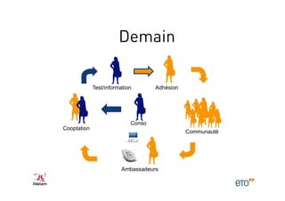 Demain

             Test/information       Adhésion




                            Conso
Cooptation
                                               Communauté




                        Ambassadeurs
 