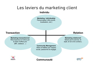 Les leviers du marketing client
                                    Individu

                                Marketing individualisé
                                Personnalise l’offre (profil,
                                    localisation, etc.)




Transaction                                                                    Relation
   Marketing transactionnel                                        Marketing relationnel
   Récompense et motive par                                       Séduit par le service, le
      le biais d’offres prix                                     style, le ton et le contenu.
        (BR, cadeaux…)
                                Community Management
                               Attire et fidélise par l’aspect
                               social, passionné et engagé.




                               Communauté
 