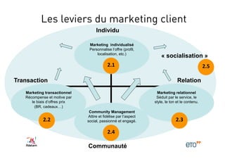 Les leviers du marketing client
                                    Individu

                                Marketing individualisé
                                Personnalise l’offre (profil,
                                    localisation, etc.)
                                                                     « socialisation »
                                           2.1	
                                                2.5	
  

Transaction                                                                    Relation
   Marketing transactionnel                                        Marketing relationnel
   Récompense et motive par                                       Séduit par le service, le
      le biais d’offres prix                                     style, le ton et le contenu.
        (BR, cadeaux…)
                                Community Management
                               Attire et fidélise par l’aspect
            2.2	
              social, passionné et engagé.                   2.3	
  

                                           2.4	
  

                               Communauté
 