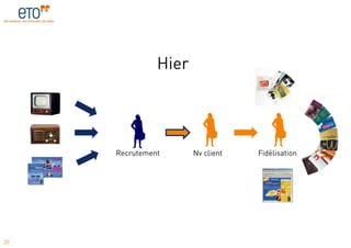 Hier




     Recrutement      Nv client   Fidélisation




39
 