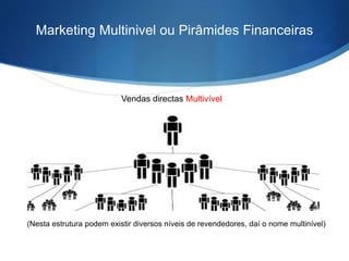 Marketing Multinivel ou Pirâmides Financeiras 
Vendas directas Multivível 
(Nesta estrutura podem existir diversos níveis de revendedores, daí o nome multinível) 
 