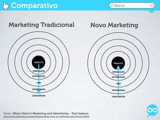 Comparativo                                                                         Buscar...




    Marketing Tradicional                                                          Novo Marketing




                            PRODUTO                                                       PRODUTO


                           EMBALAGEM                                                     EMBALAGEM
                          DISTRIBUIÇÃO                                                   DISTRIBUIÇÃO

                              CRM                                                            CRM

                          PROPAGANDA                                                     PROPAGANDA

                          CONSUMIDOR                                                     CONSUMIDOR




Fonte: What’s Next in Marketing and Advertising – Paul Isakson
http://www.slideshare.net/paulisakson/whats-next-in-marketing-advertising-318143
 