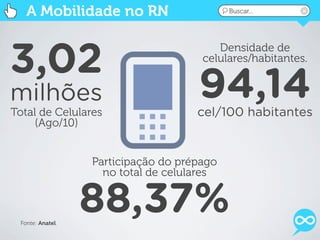A Mobilidade no RN                       Buscar...




3,02
                                         Densidade de
                                      celulares/habitantes.


milhões
Total de Celulares
                                     94,14
                                     cel/100 habitantes
     (Ago/10)


                  Participação do prépago
                    no total de celulares



 Fonte: Anatel.
                  88,37%
 