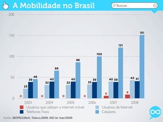 A Mobilidade no Brasil                                                                    Buscar...

   200



                                                                                                                      151
   150

                                                                                                    121


                                                                                  100
   100
                                                               86

                                            66


    50                   46
                                       40                 40                                40 39             43 41
                    39                                                       39
                                  32                 32                 33
               23

                                                                                        6                 9
           0                  0                  0                  0
      0
               2003          2004           2005                        2006             2007          2008
                Usuários que utilizam a internet móvel                              Usuários de Internet
                Telefones Fixos                                                     Celulares
Fonte: IBOPE/GNett, Teleco,2009, NIC.br mar/2009
 