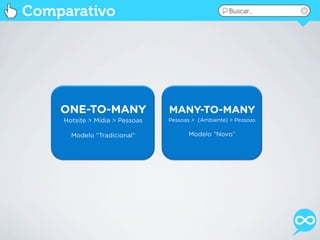 Comparativo                                         Buscar...




    ONE-TO-MANY                 MANY-TO-MANY
    Hotsite > Mídia > Pessoas   Pessoas > (Ambiente) > Pessoas

      Modelo “Tradicional”            Modelo “Novo”
 