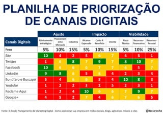 PLANILHA DE PRIORIZAÇÃO
DE CANAIS DIGITAIS
Ajuste

Impacto

Alinhamento
estratégico

Posicionam
ento
Indústria
Mercado

Alcance
Esperado

Peso

5%

10% 15%

5%

Site

10
1
10
9
5
1
1
4

Canais Digitais

Twitter
Facebook
Linkedin

Bondfaro e Buscapé
Youtube
Reclame Aqui
Google+

4
6
6
8
4
2
2
5

2
8
6
6
6
2
4
2

5
7
6
5
6
3
10
7

Custo X
Benefício

Viabilidade
Cliente

10% 15%
6
9
7
6
5
2
6
4

7
7
7
4
4
5
6
6

Risco
Técnico

Recursos - Recursos Financeiros Pessoal

5%

10% 25%

4
8
6
2
10
2
7
7

3
10
5
3
8
3
9
6

Fonte: [E-book] Planejamento de Marketing Digital - Como posicionar sua empresa em mídias sociais, blogs, aplicativos móveis e sites

1
7
7
4
3
1
7
5
@taciarocha

 