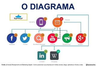 O DIAGRAMA

Fonte: [E-book] Planejamento de Marketing Digital - Como posicionar sua empresa em mídias sociais, blogs, aplicativos móveis e sites

@taciarocha

 
