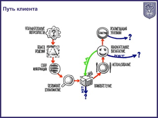 Путь клиента
 