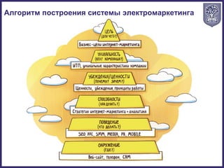 Алгоритм построения системы электромаркетинга
 