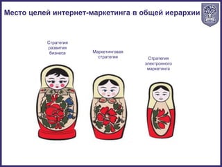 Стратегия
развития
бизнеса
Место целей интернет-маркетинга в общей иерархии
Маркетинговая
стратегия Стратегия
электронного
маркетинга
 