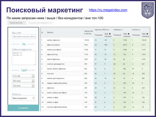https://ru.megaindex.comПоисковый маркетинг
По каким запросам ниже / выше / без конкурентов / вне топ-100
 