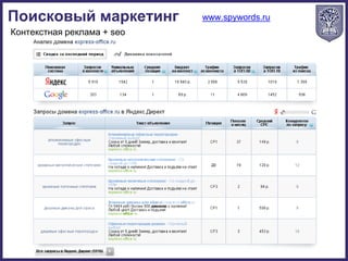 Контекстная реклама + seo
Поисковый маркетинг www.spywords.ru
 