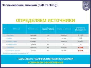 Отслеживание звонков (call tracking)
 