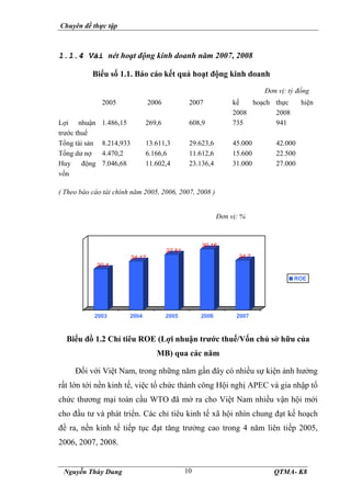 Chuyên đề thực tập
Nguyễn Thùy Dung QTMA- K8
10
1.1.4 Vài nét hoạt động kinh doanh năm 2007, 2008
Biểu số 1.1. Báo cáo kết quả hoạt động kinh doanh
Đơn vị: tỷ đồng
2005 2006 2007 kế hoạch
2008
thực hiện
2008
Lợi nhuận
trước thuế
1.486,15 269,6 608,9 735 941
Tổng tài sản 8.214,933 13.611,3 29.623,6 45.000 42.000
Tổng dư nợ 4.470,2 6.166,6 11.612,6 15.600 22.500
Huy động
vốn
7.046,68 11.602,4 23.136,4 31.000 27.000
( Theo báo cáo tài chính năm 2005, 2006, 2007, 2008 )
Đơn vị: %
20.4
24.17
27.51
30.16
24.7
2003 2004 2005 2006 2007
ROE
Biểu đồ 1.2 Chỉ tiêu ROE (Lợi nhuận trước thuế/Vốn chủ sở hữu của
MB) qua các năm
Đối với Việt Nam, trong những năm gần đây có nhiều sự kiện ảnh hưởng
rất lớn tới nền kinh tế, việc tổ chức thành công Hội nghị APEC và gia nhập tổ
chức thương mại toàn cầu WTO đã mở ra cho Việt Nam nhiều vận hội mới
cho đầu tư và phát triển. Các chỉ tiêu kinh tế xã hội nhìn chung đạt kế hoạch
đề ra, nền kinh tế tiếp tục đạt tăng trưởng cao trong 4 năm liên tiếp 2005,
2006, 2007, 2008.
 