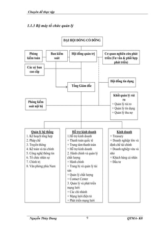 Chuyên đề thực tập
Nguyễn Thùy Dung QTMA- K8
9
Phòng
kiểm toán
Cơ quan nghiên cứu phát
triển (Tư vấn & phối hợp
phát triển)
Hội đồng quản trị
Ban kiểm
soát
ĐẠI HỘI ĐỒNG CỔ ĐÔNG
Tổng Giám đốc
Hội đồng tín dụng
Khối quản lý rủi
ro
+ Quản lý rủi ro
+ Quản lý tín dụng
+ Quản lý thu nợ
Phòng kiểm
soát nội bộ
Quản lý hệ thống
1. Kế hoạch tổng hợp
2. Pháp chế
3. Truyền thông
4. Kế toán và tài chính
5. Công nghệ thông tin
6. Tổ chức nhân sự
7. Chính trị
8. Văn phòng phía Nam
Hỗ trợ kinh doanh
1.Hỗ trợ kinh doanh
+ Thanh toán quốc tê
+ Trung tâm thanh toán
+ Hỗ trợ kinh doanh
2. Hành chính và quản lý
chất lượng
+ Hành chính
+ Trang bị và quản lý tài
sản
+ Quản lý chất lượng
+ Contact Center
3. Quản lý và phát triển
mạng lưới
+ Các chi nhánh
+ Mạng lưới điện tử
+ Phát triển mạng lưới
Kinh doanh
+ Treasury
+ Doanh nghiệp lớn và
định chế tài chính
+ Doanh nghiệp vừa và
nhỏ
+ Khách hàng cá nhân
+ Đầu tư
Các uỷ ban
cao cấp
1.1.3 Bộ máy tổ chức quản lý
 
