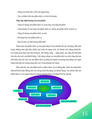 Đáp ứng nhu
cầu cần thiết
15
Dịch vụ sau cung cấp
Dịch vụ bổ sung khác
Khuyến mãi
Điều kiện
Nhãn hiệu
Tư vấn
Hình thức
Chất lượng
Biểu tượng
- Nâng cao hình ảnh vị thế của ngân hàng
- Tạo sự khác biệt sản phẩm dịch vụ trên thị trường
Mục tiệu định lượng của sản phẩm:
- Tăng số lượng sản phẩm dịch vụ cung ứng, mở rộng thị phần
- Tăng doanh số của từng sản phẩm dịch vụ, nhóm sản phẩm dịch vụ dịch vụ
- Tăng số lượng sản phẩm dịch vụ mới
- Đa dạng hóa sản phẩm dịch vụ
- Đạt chỉ tiêu về chất lượng nhất định
Danh mục sản phẩm dịch vụ của ngân hàng Vietcombank hết sức đa dạng. Đặc biệt
trong những năm gần đây nhiều loại hình tín dụng mới, tài khoản mới đang pháttriển.
Các kênh giao dịch mới như Internet, thẻ thông minh… đang được mở rộng để thõamãn
cho nhu cầu mới của khách hàng. Việc tăng cường các sản phẩm dịch vụ mới cũng như tạo
tính khác biệt nổi trội của sản phẩm dịch vụ đang trở thành xu hướng hoạt động của ngân
hàng hiện đại nói chung cũng như của Vietcombank nói riêng.
Bên cạnh đó, các sản phẩm dịch vụ khác nhau, sẽ có những đặc điểm tín năng khác
nhau để thỏa mãn những nhu cầu mong muốn đa dạng của khách hàng. Tuy nhiên một sản
phẩm dịch vụ của ngân hàng nói chung thường được cấu thành bởi ba cấp độ:
 