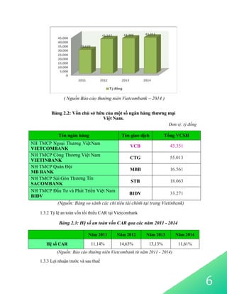6
( Nguồn Báo cáo thường niên Vietcombank – 2014 )
Bảng 2.2: Vốn chủ sở hữu của một số ngân hàng thương mại
Việt Nam.
Đơn vị: tỷ đồng
Tên ngân hàng Tên giao dịch Tổng VCSH
NH TMCP Ngoại Thương Việt Nam
VIETCOMBANK
VCB 43.351
NH TMCP Công Thương Việt Nam
VIETINBANK
CTG 55.013
NH TMCP Quân Đội
MB BANK
MBB 16.561
NH TMCP Sài Gòn Thương Tín
SACOMBANK
STB 18.063
NH TMCP Đầu Tư và Phát Triển Việt Nam
BIDV
BIDV 33.271
(Nguồn: Bảng so sánh các chỉ tiêu tài chính tại trang Vietinbank)
1.3.2 Tỷ lệ an toàn vốn tối thiểu CAR tại Vietcombank
Bảng 2.3: Hệ số an toàn vốn CAR qua các năm 2011 - 2014
Năm 2011 Năm 2012 Năm 2013 Năm 2014
Hệ số CAR 11,14% 14,63% 13,13% 11,61%
(Nguồn: Báo cáo thường niên Vietcombank từ năm 2011 - 2014)
1.3.3 Lợi nhuận trước và sau thuế
 