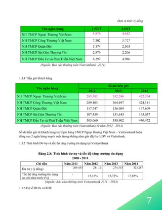 7
Đơn vị tính: tỷ đồng
Tên ngân hàng LNTT LNST
NH TMCP Ngoại Thương Việt Nam 5.876 4.612
NH TMCP Công Thương Việt Nam 7.302 5.727
NH TMCP Quân Đội 3.174 2.503
NH TMCP Sài Gòn Thương Tín 2.876 2.206
NH TMCP Đầu Tư và Phát Triển Việt Nam 6.297 4.986
(Nguồn: Báo cáo thường niên Vietcombank -2014)
1.3.4 Tiền gửi khách hàng
Tên ngân hàng
Số dư tiền gửi
2012 2013 2014
NH TMCP Ngoại Thương Việt Nam 285.382 332.246 422.204
NH TMCP Công Thương Việt Nam 289.105 364.497 424.181
NH TMCP Quân Đội 117.747 136.089 167.609
NH TMCP Sài Gòn Thương Tín 107.459 131.645 163.057
NH TMCP Đầu Tư và Phát Triển Việt Nam 303.060 338.902 440.472
(Nguồn: Báo cáo thường niên Vietcombank từ năm 2012 - 2014)
Số dư tiền gửi từ khách hàng tại Ngân hàng TMCP Ngoại thương Việt Nam – Vietcombank luôn
đứng sau 2 ngân hàng xuyên suốt trong những năm gần đây là BIDV và Vietinbank.
1.3.5 Tình hình Dư nợ và tốc độ tăng trưởng tín dụng tại Vietcombank
Bảng 2.8: Tình hình dư nợ và tốc độ tăng trưởng tín dụng
2008 - 2011.
Chỉ tiêu Năm 2011 Năm 2012 Năm 2013 Năm 2014
Dư nợ ( tỷ đồng) 209.435 241.191 274.315 323.287
Tốc độ tăng trưởng tín dụng
so với năm trước (%)
-
15,16% 13,73% 17,85%
(Nguồn: Báo cáo thường niên Vietcombank 2011 – 2014)
1.3.6 Hệ số ROA và ROE
 