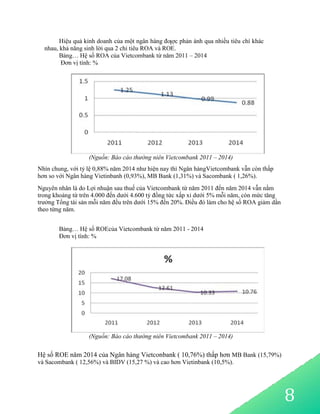 8
Hiệu quả kinh doanh của một ngân hàng đƣợc phản ánh qua nhiều tiêu chí khác
nhau, khả năng sinh lời qua 2 chỉ tiêu ROA và ROE.
Bảng… Hệ số ROA của Vietcombank từ năm 2011 – 2014
Đơn vị tính: %
(Nguồn: Báo cáo thường niên Vietcombank 2011 – 2014)
Nhìn chung, với tỷ lệ 0,88% năm 2014 như hiện nay thì Ngân hàngVietcombank vẫn còn thấp
hơn so với Ngân hàng Vietinbanh (0,93%), MB Bank (1,31%) và Sacombank ( 1,26%).
Nguyên nhân là do Lợi nhuận sau thuế của Vietcombank từ năm 2011 đến năm 2014 vẫn nằm
trong khoảng từ trên 4.000 đến dưới 4.600 tỷ đồng tức xấp xỉ dưới 5% mỗi năm, còn mức tăng
trưởng Tổng tài sản mỗi năm đều trên dưới 15% đến 20%. Điều đó làm cho hệ số ROA giảm dần
theo từng năm.
Bảng… Hệ số ROEcủa Vietcombank từ năm 2011 - 2014
Đơn vị tính: %
(Nguồn: Báo cáo thường niên Vietcombank 2011 – 2014)
Hệ số ROE năm 2014 của Ngân hàng Vietconbank ( 10,76%) thấp hơn MB Bank (15,79%)
và Sacombank ( 12,56%) và BIDV (15,27 %) và cao hơn Vietinbank (10,5%).
 