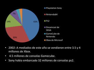 Ventas

        3% 3%                  Playstation Sony

       7%                      Nintendo64


 14%                 43%       Ps2

                               Dreamcast de
                               SEGA
                               GameCube de
       30%                     Nintendo
                               Xbox de Microsof


• 2002: A mediados de este año se vendieron entre 3.5 y 4
  millones de Xbox.
• 4.5 millones de consolas Gamecube.
• Sony habia embarcado 32 millones de consolas ps2.
 