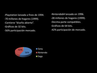 -Playstation lanzada a fines de 1994.     -Nintendo64 lanzado en 1996.
-70 millones de hogares (1999).           -28 millones de hogares (1999).
-Contiene “diseño abierto”.               -Decima parte compatibles.
-Gráficos de 32 bits.                     -Gráficos de 64 bits.
-56% participación mercado.               -42% participación de mercado.




               1%
            42%                Sony
                    56%        Nintendo
                               Sega
 