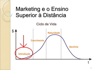 Marketing e o Ensino Superior à Distância Ciclo de Vida 